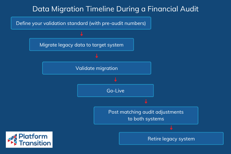 Graphic shows a Data Migration Timeline During a Financial Audit as a series of cascading steps: 1)  Define your validation standard (with pre-audit numbers) 2) Migrate legacy data to target system 3) Validate migration 4) Go-Live 5) Post matching audit adjustments
to both systems 6) Retire legacy system
